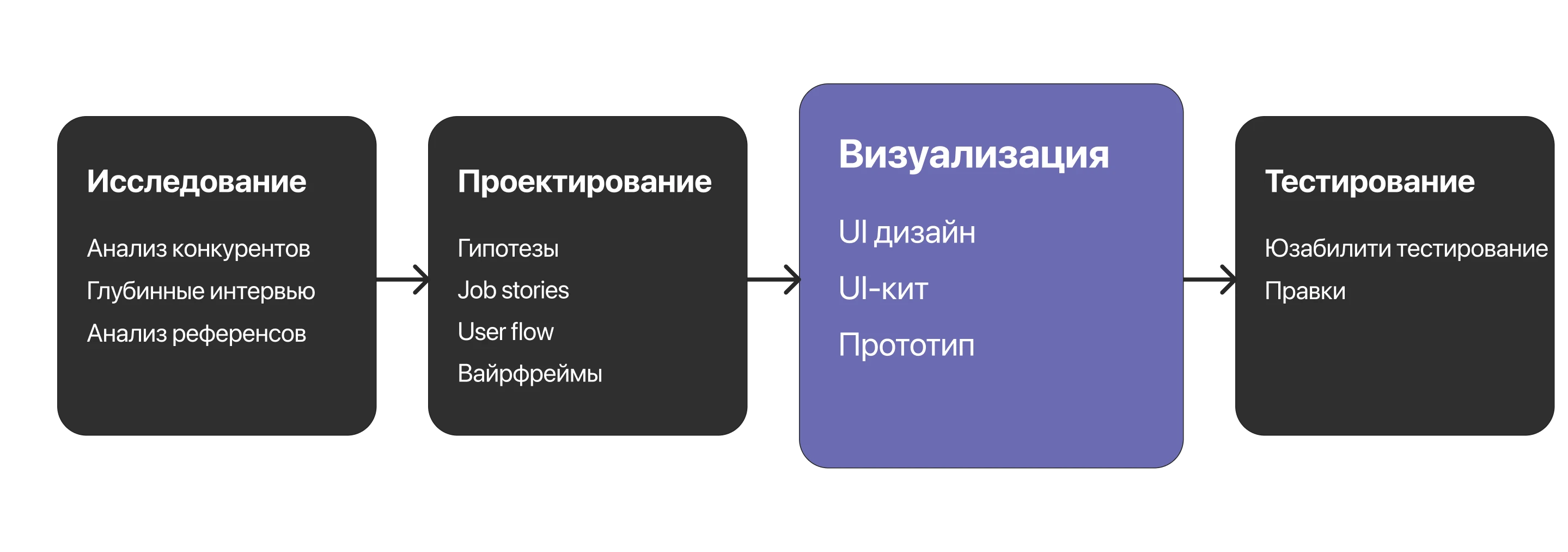 Этапы дизайн-процесса