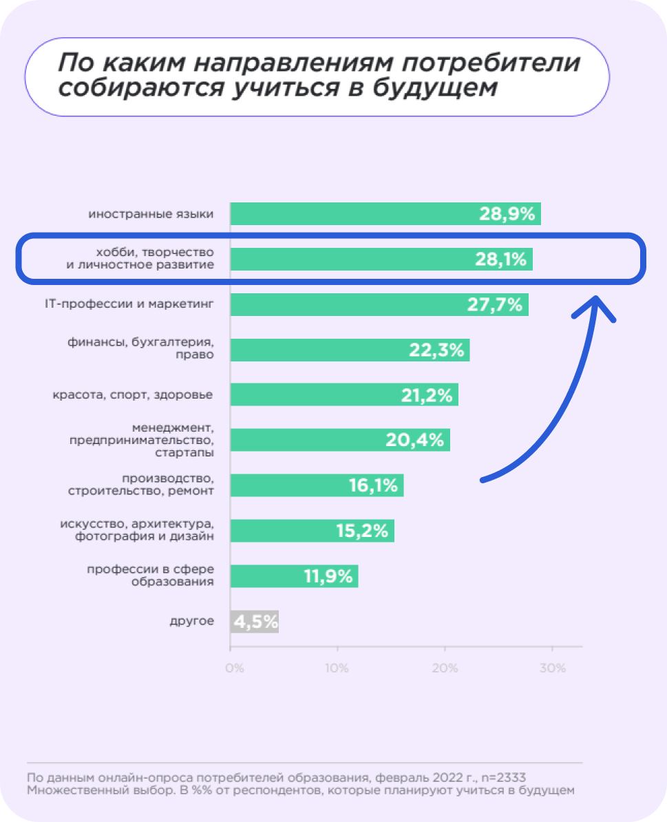 Направления, по&nbsp;которым потребители собираются учиться в&nbsp;будущем