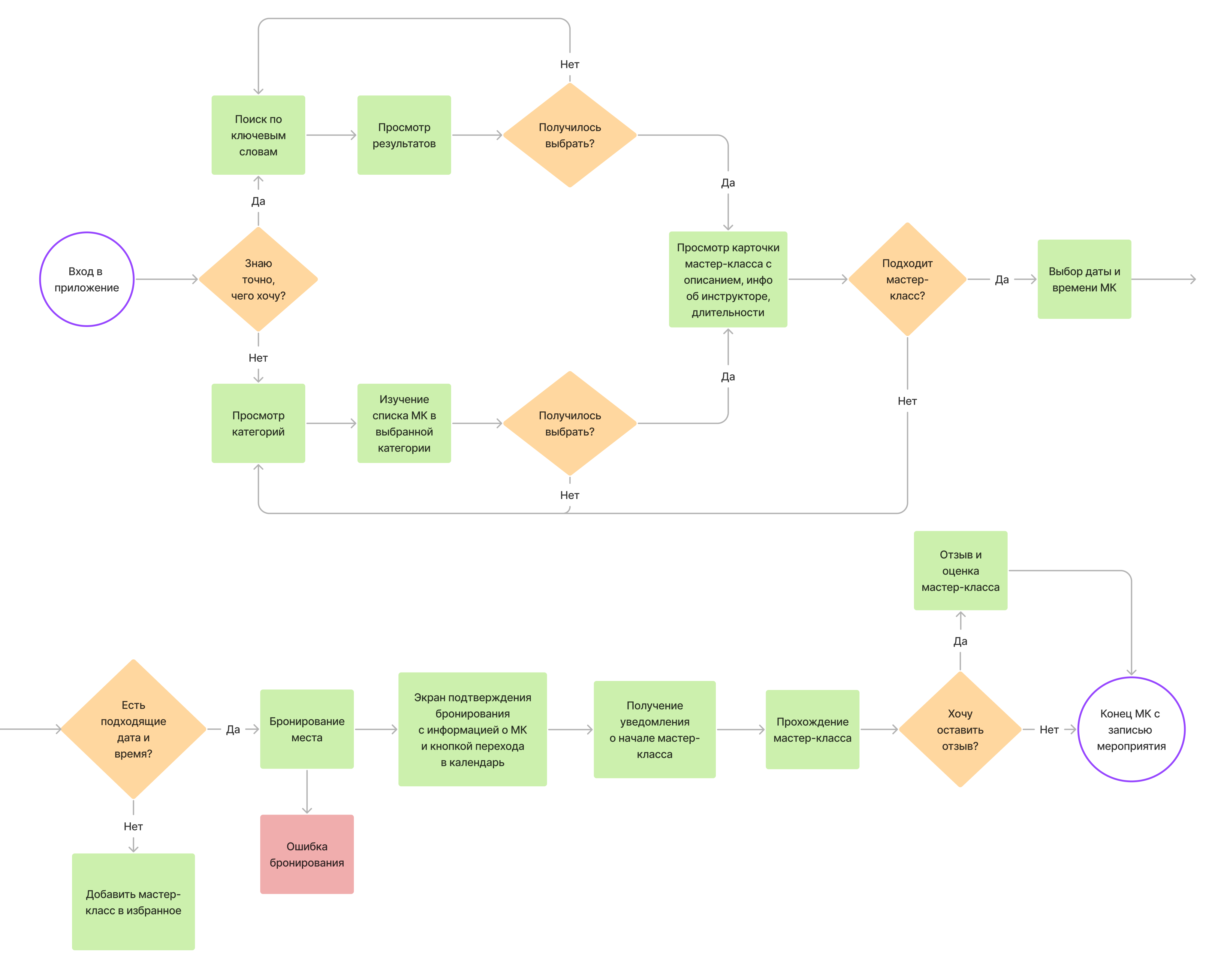 User Flow приложения