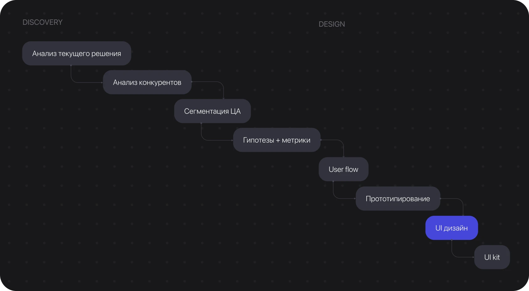 Процесс работы: от анализа текущего решения до UI kit